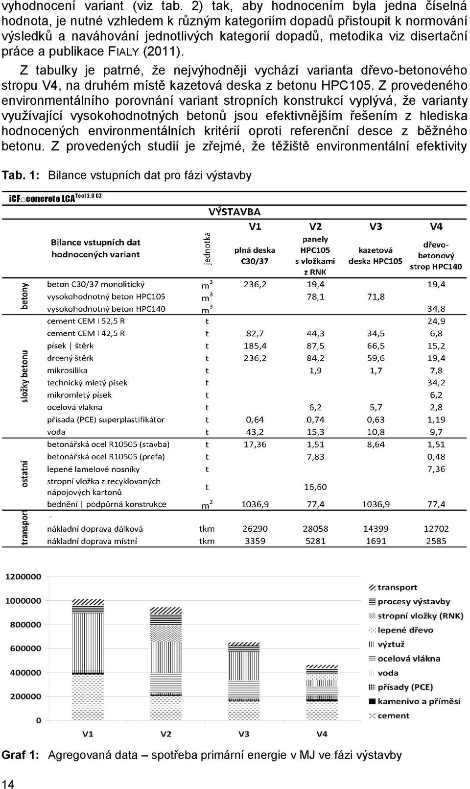 práce a publikace FIALY (2011). Z tabulky je patrné, že nejvýhodněji vychází varianta dřevo-betonového stropu V4, na druhém místě kazetová deska z betonu HPC105.