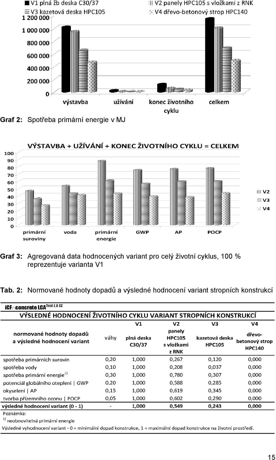 cyklus, 100 % reprezentuje varianta V1 Tab.