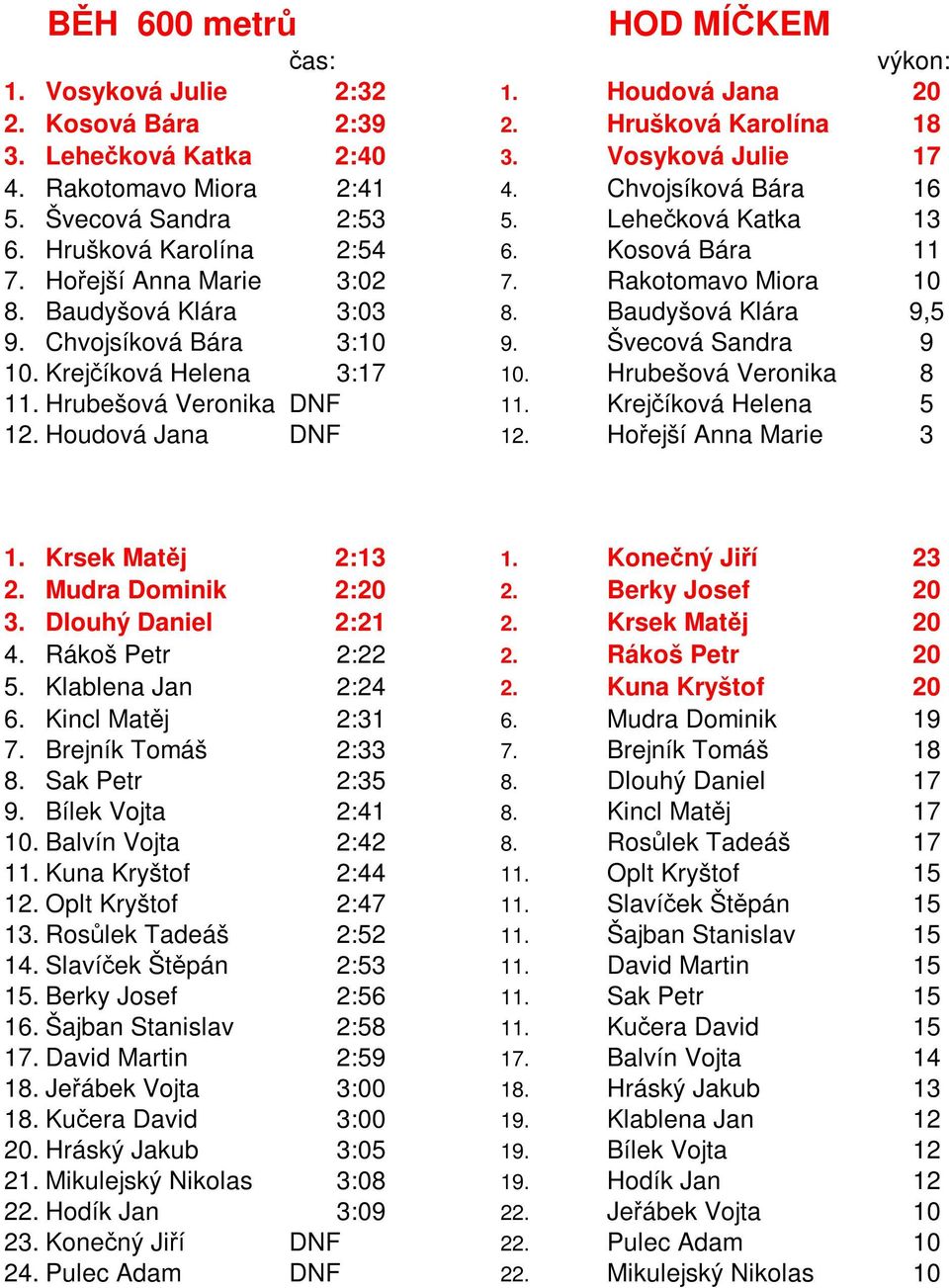 Baudyšová Klára 9,5 9. Chvojsíková Bára 3:10 9. Švecová Sandra 9 10. Krejčíková Helena 3:17 10. Hrubešová Veronika 8 11. Hrubešová Veronika DNF 11. Krejčíková Helena 5 12. Houdová Jana DNF 12.