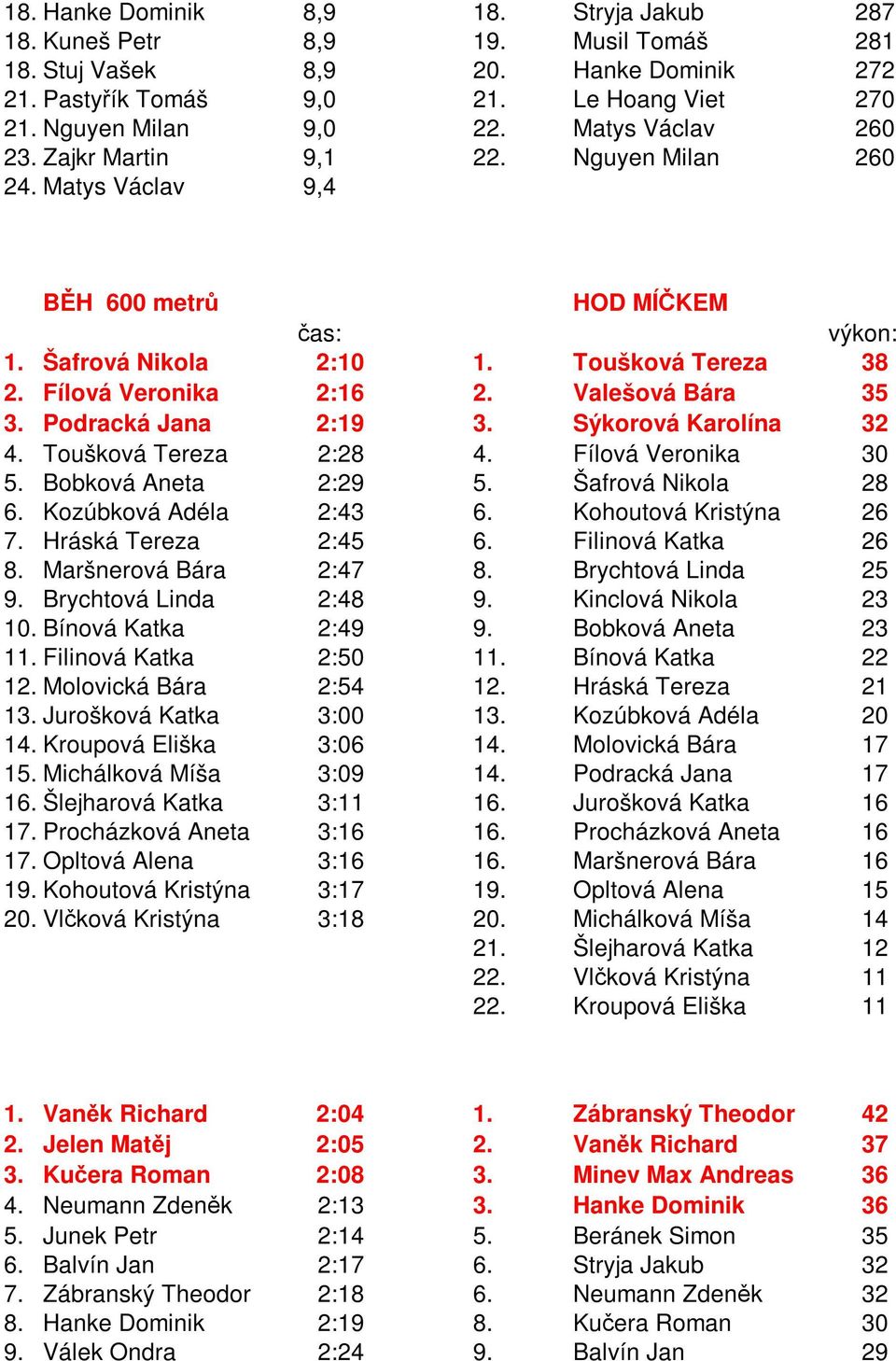 Podracká Jana 2:19 3. Sýkorová Karolína 32 4. Toušková Tereza 2:28 4. Fílová Veronika 30 5. Bobková Aneta 2:29 5. Šafrová Nikola 28 6. Kozúbková Adéla 2:43 6. Kohoutová Kristýna 26 7.