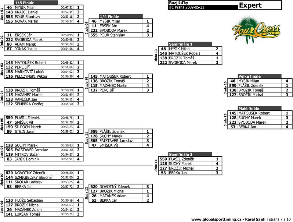 4 46 MYŠÍK Milan 2 145 MATOUŠEK Robert 4 138 BROŽÍK Tomáš 1 145 MATOUŠEK Robert 00:49,82 1 222 SVOBODA Marek 3 132 PENC Jiří 00:51,84 2 158 MARKOVIČ Lukáš 00:54,02 3 116 PELCZYNSKI Wiktor 00:56,38 4