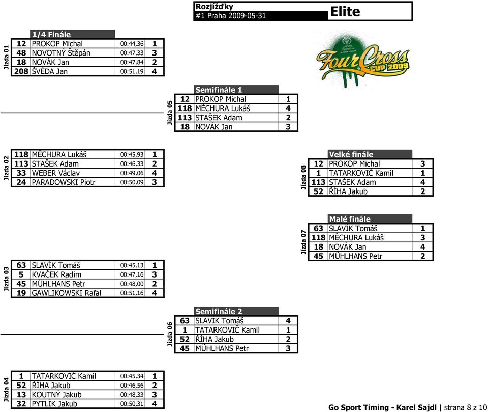 Piotr 00:50,09 3 113 STAŠEK Adam 4 52 ŘÍHA Jakub 2 Jízda 08 Jízda 04 Jízda 03 63 SLAVÍK Tomáš 00:45,13 1 5 KVAČEK Radim 00:47,16 3 45 MÜHLHANS Petr 00:48,00 2 19 GAWLIKOWSKI Rafal 00:51,16 4 1