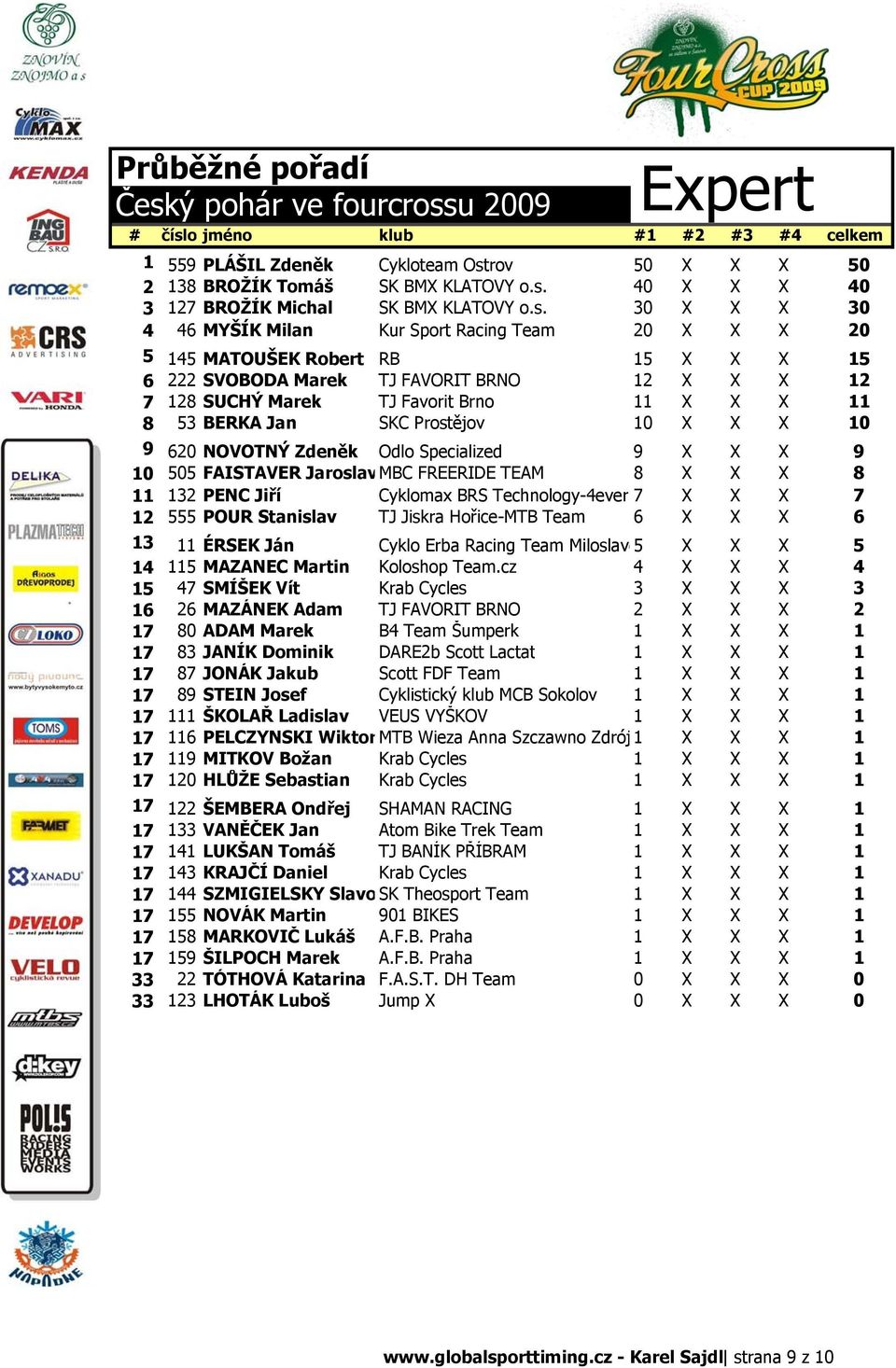 53 BERKA Jan SKC Prostějov 10 X X X 10 9 620 NOVOTNÝ Zdeněk Odlo Specialized 9 X X X 9 10 505 FAISTAVER JaroslavMBC FREERIDE TEAM 8 X X X 8 11 132 PENC Jiří Cyklomax BRS Technology-4ever 7 X X X 7 12