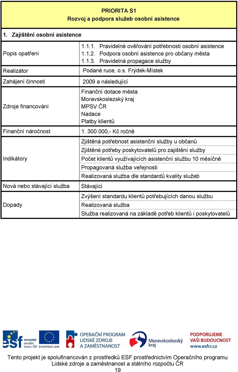 1.1. Pravidelné ověřování potřebnosti osobní asistence 1.1.2. Podpora osobní asistence pro občany města 1.1.3. Pravidelná propagace služby Podané ruce, o.s. Frýdek-Místek 2009 a následující Finanční dotace města Moravskoslezský kraj MPSV ČR Nadace Platby klientů 1.