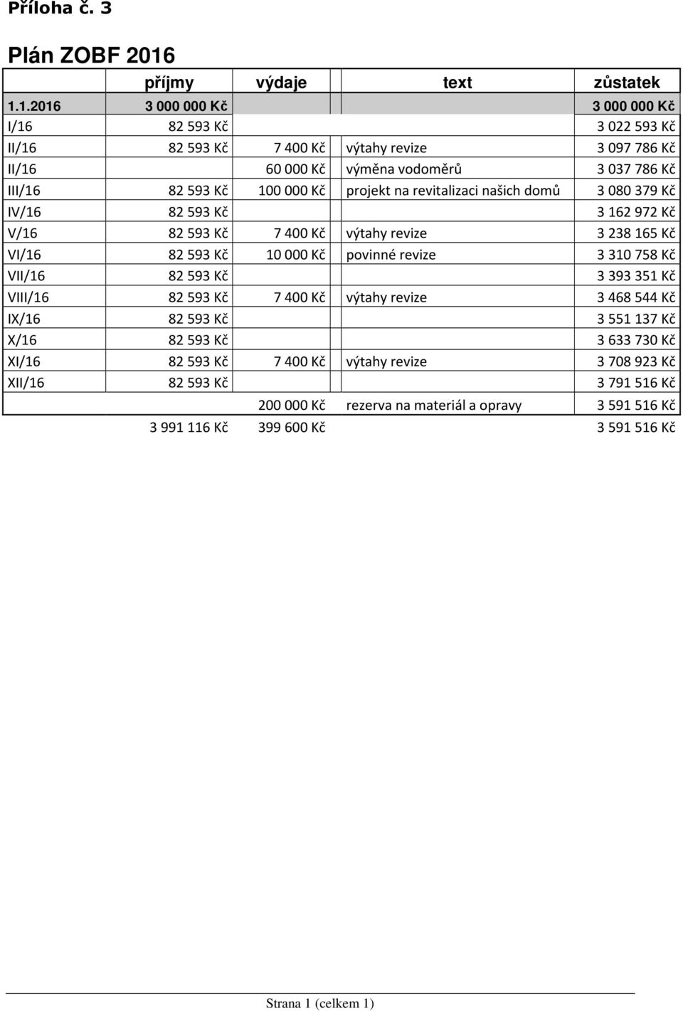 1.2016 3 000 000 Kč 3 000 000 Kč I/16 82593 Kč 3022593 Kč II/16 82593 Kč 7400 Kč výtahy revize 3097786 Kč II/16 60000 Kč výměna vodoměrů 3037786 Kč III/16 82593 Kč 100000 Kč