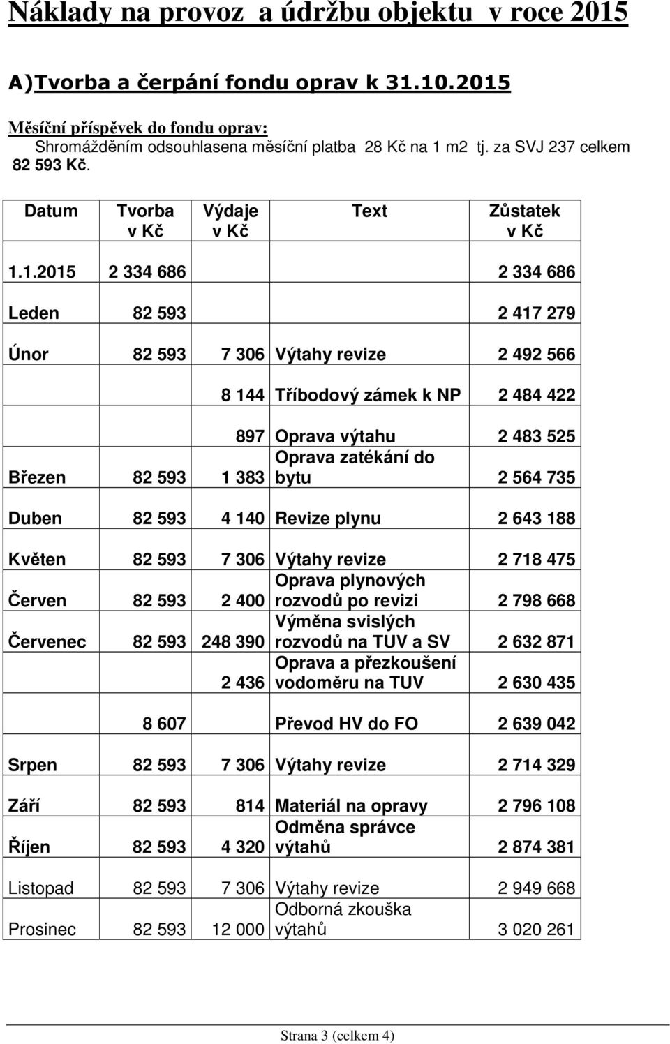 1.2015 2 334 686 2 334 686 Leden 82 593 2 417 279 Únor 82 593 7 306 Výtahy revize 2 492 566 8 144 Tříbodový zámek k NP 2 484 422 897 Oprava výtahu 2 483 525 Březen 82 593 Oprava zatékání do 1 383