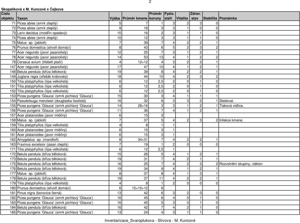 opadavý) 10 16 2 3 1 1 0 74 Picea abies (smrk ztepilý) 10 12 3 3 1 1 0 75 Malus sp.