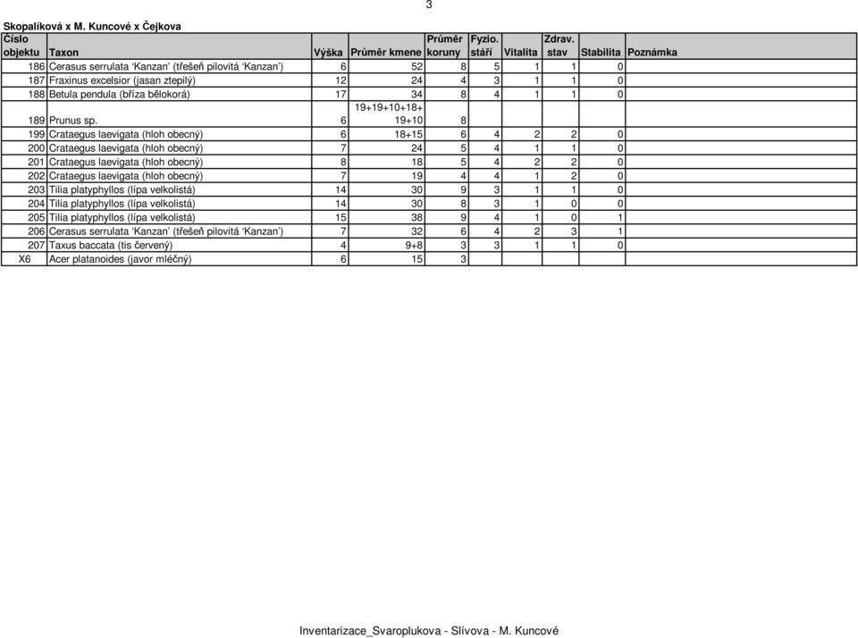 1 0 188 Betula pendula (bříza bělokorá) 17 34 8 4 1 1 0 189 Prunus sp.