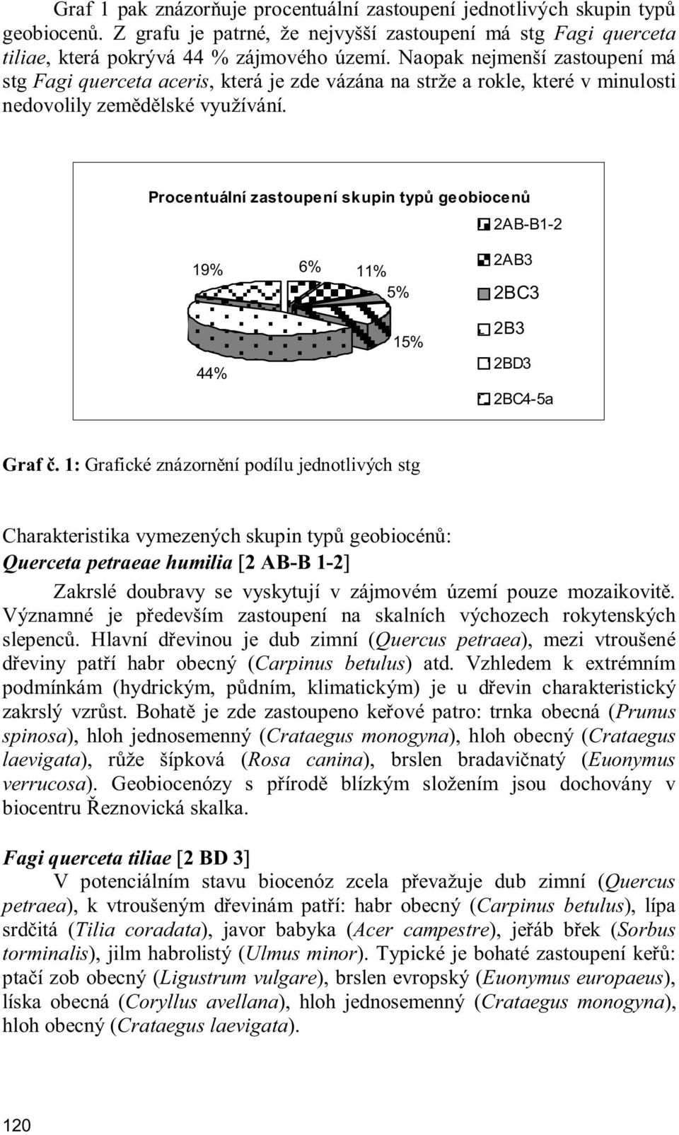 Procentuální zastoupení skupin typ geobiocen 2AB-B1-2 19% 44% 6% 11% 5% 15% 2AB3 2BC3 2B3 2BD3 2BC4-5a Graf.