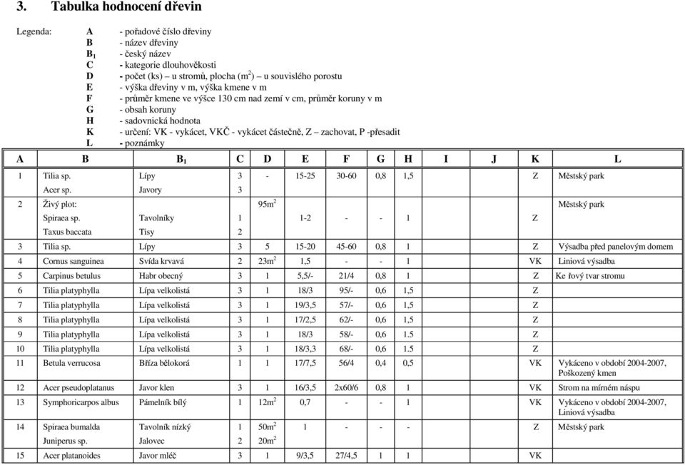-přesadit L - poznámky A B B C D E F G H I J K L Tilia sp. Acer sp. Živý plot: Spiraea sp. Taxus baccata Lípy Javory Tavolníky Tisy - 5-5 0-60 0,8,5 Z Městský park 95m - - - Z Městský park Tilia sp.