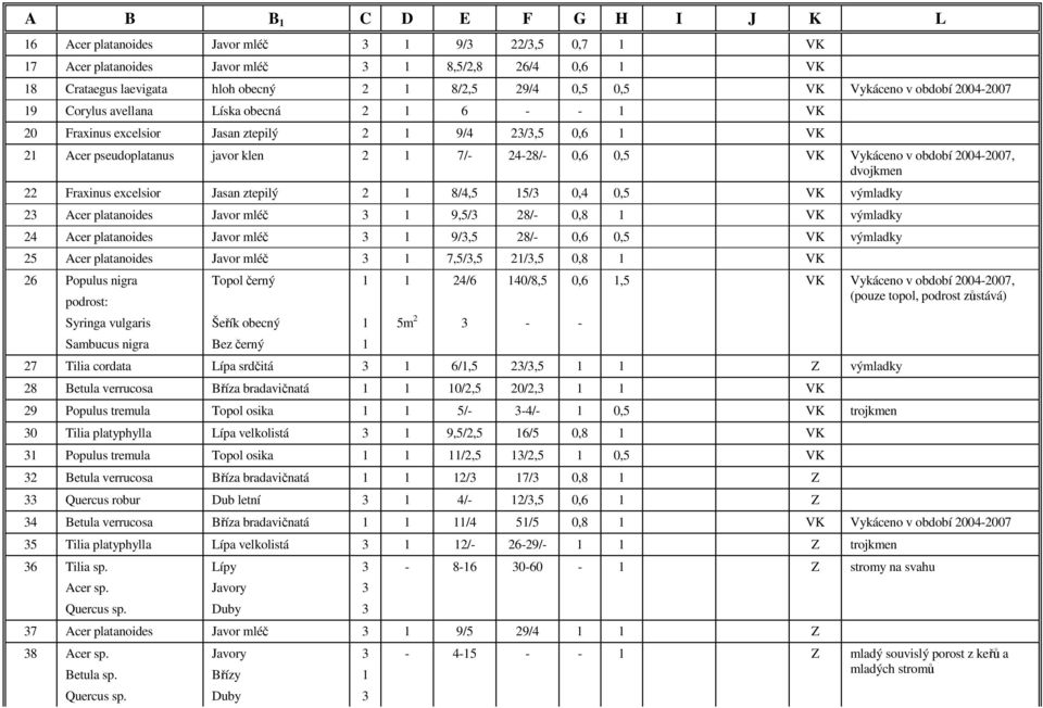 Jasan ztepilý 8/4,5 5/ 0,4 0,5 VK výmladky Acer platanoides Javor mléč 9,5/ 8/- 0,8 VK výmladky 4 Acer platanoides Javor mléč 9/,5 8/- 0,6 0,5 VK výmladky 5 Acer platanoides Javor mléč 7,5/,5 /,5 0,8