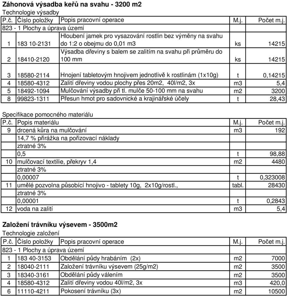 5 18492-1094 Mulčování výsadby při tl. mulče 50-100 mm na svahu m2 3200 8 99823-1311 Přesun hmot pro sadovnické a krajinářské účely t 28,43 Specifikace pomocného materiálu P.č. Popis materiálu M.j. Počet m.