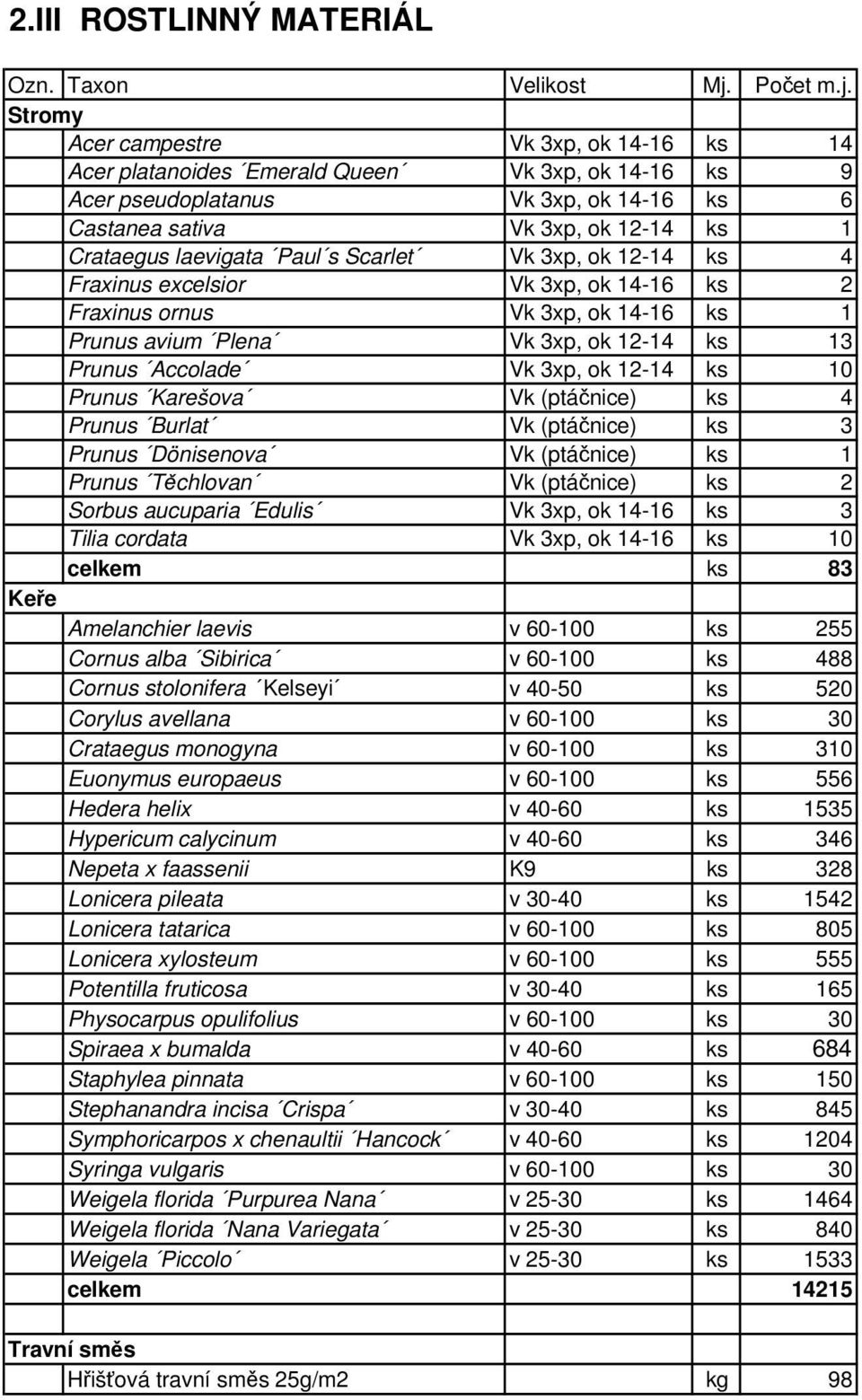 Stromy Acer campestre Vk 3xp, ok 14-16 ks 14 Acer platanoides Emerald Queen Vk 3xp, ok 14-16 ks 9 Acer pseudoplatanus Vk 3xp, ok 14-16 ks 6 Castanea sativa Vk 3xp, ok 12-14 ks 1 Crataegus laevigata