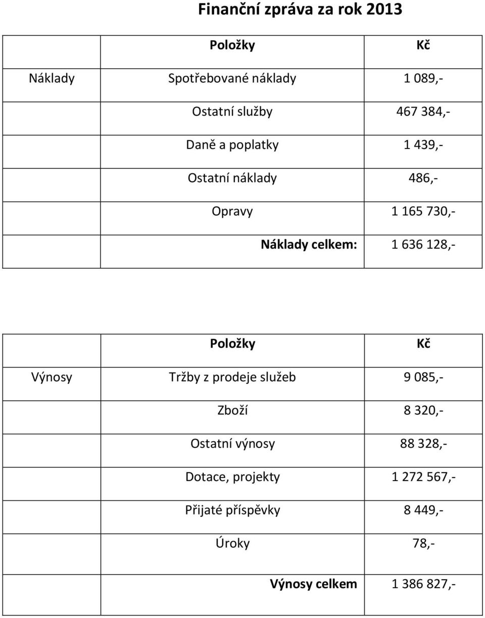 636 128,- Položky Kč Výnosy Tržby z prodeje služeb 9 085,- Zboží 8 320,- Ostatní výnosy 88