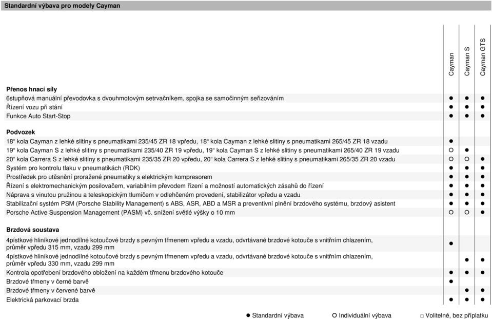 ZR 19 vzadu 20 kola Carrera S z lehké slitiny s pneumatikami 235/35 ZR 20 vpředu, 20 kola Carrera S z lehké slitiny s pneumatikami 265/35 ZR 20 vzadu Systém pro kontrolu tlaku v pneumatikách (RDK)