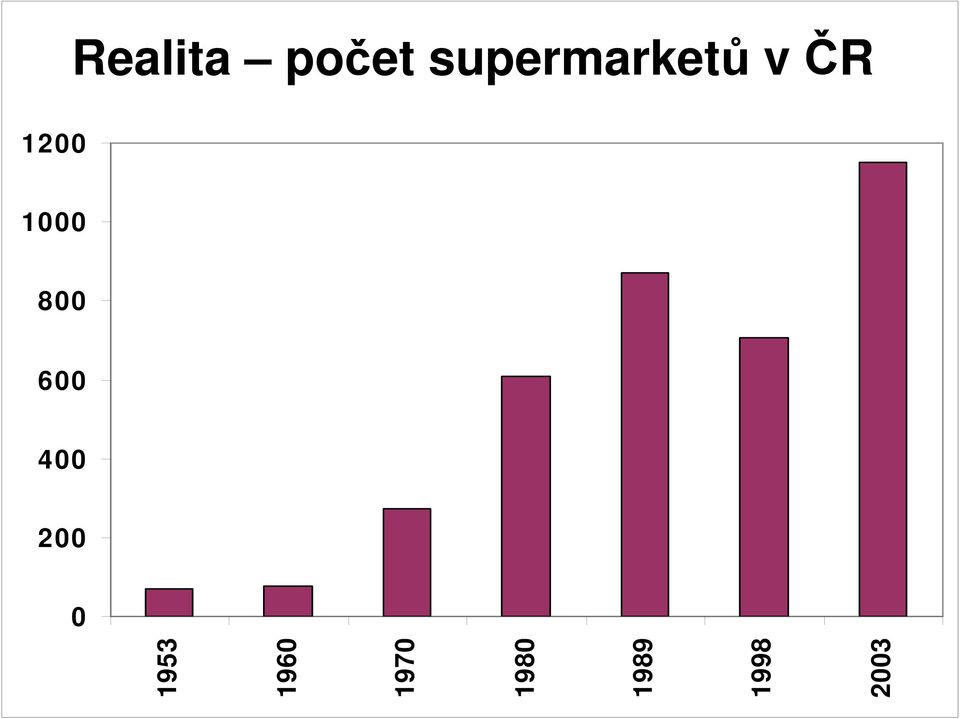 supermarket v R 1200 1000 800 600