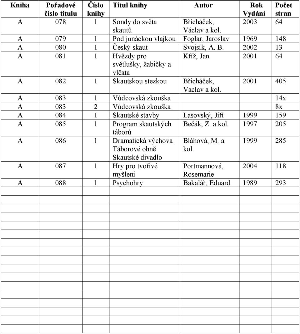 2002 13 A 081 1 Hvězdy pro Kříž, Jan 2001 64 světlušky, žabičky a vlčata A 082 1 Skautskou stezkou Břicháček, 2001 405 a kol.