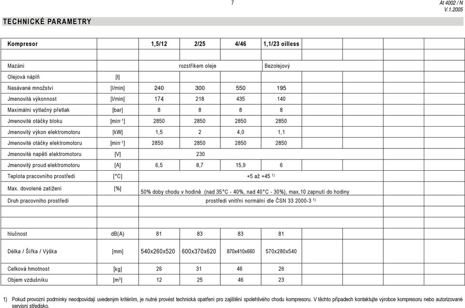 výtlačný přetlak [bar] 8 8 8 8 Jmenovité otáčky bloku [min -1 ] 2850 2850 2850 2850 Jmenovitý výkon elektromotoru [kw] 1,5 2 4,0 1,1 Jmenovité otáčky elektromotoru [min -1 ] 2850 2850 2850 2850