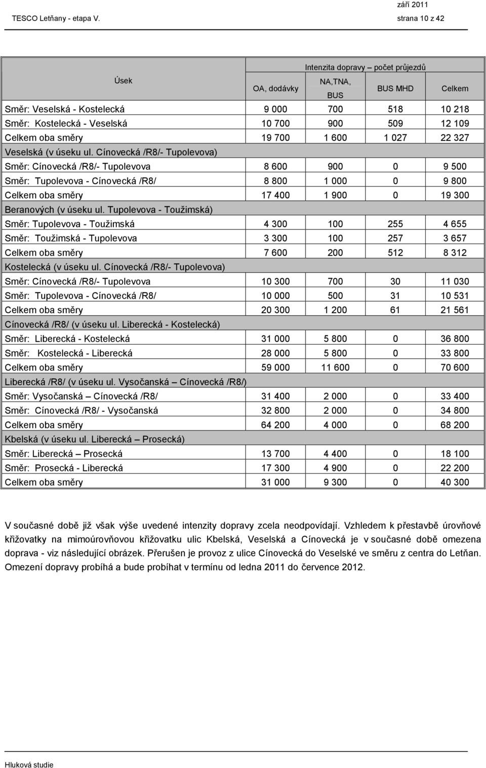 oba směry 19 700 1 600 1 027 22 327 Veselská (v úseku ul.