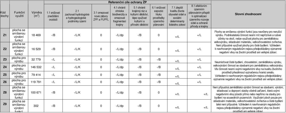 1 omezovat nové zábory ZPF a PUPFL Referenční cíle ochrany ŽP 4.1 chránit ohniska biodiverzity a omezovat fragmentaci krajiny 5.