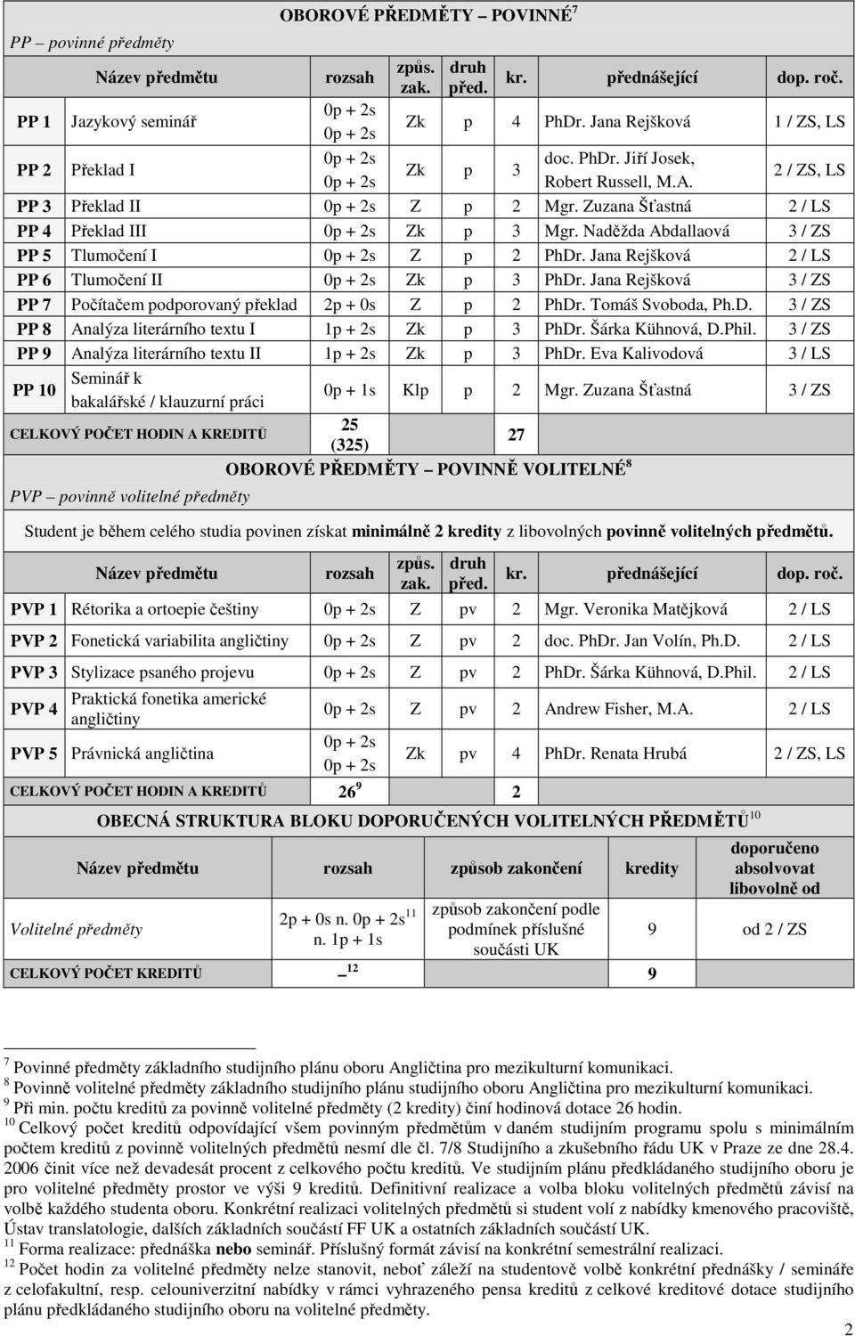 Jana Rejšková 3 / ZS PP 7 Počítačem podporovaný překlad 2p + 0s Z p 2 PhDr. Tomáš Svoboda, Ph.D. 3 / ZS PP 8 Analýza literárního textu I 1p + 2s Zk p 3 PhDr. Šárka Kühnová, D.Phil.