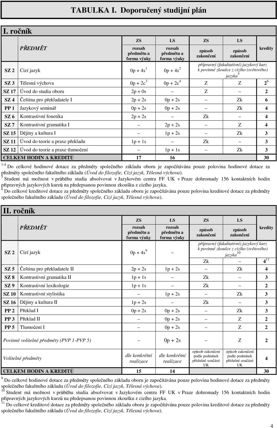 17 Úvod do studia oboru 2p + 0s Z 2 SZ 4 Čeština pro překladatele I 2p + 2s Zk 6 PP 1 Jazykový seminář Zk 4 SZ 6 Kontrastivní fonetika 2p + 2s Zk 4 SZ 7 Kontrastivní gramatika I 2p + 2s Z 4 SZ 15