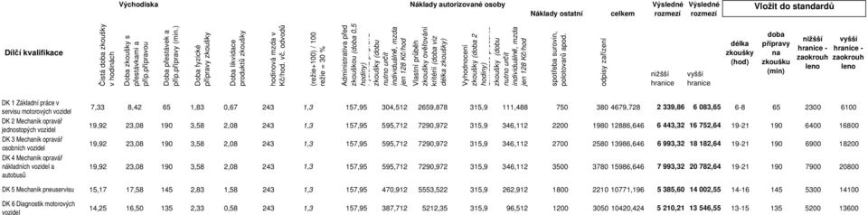 odvodů (režie+100) / 100 režie = 30 % Administrativa před zkouškou (doba 0,5 hodiny) Fyzická příprava zkoušky (dobu nutno určit individuálně, mzda jen 18 Kč/hod Vlastní průběh zkoušky ověřování