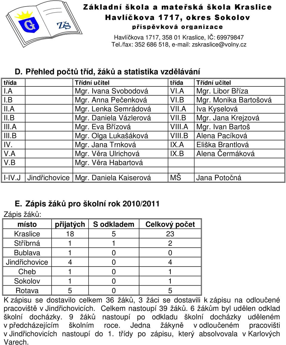 A Eliška Brantlová V.A Mgr. Věra Ulrichová IX.B Alena Čermáková V.B Mgr. Věra Habartová I-IV.J Jindřichovice Mgr. Daniela Kaiserová MŠ Jana Potočná E.