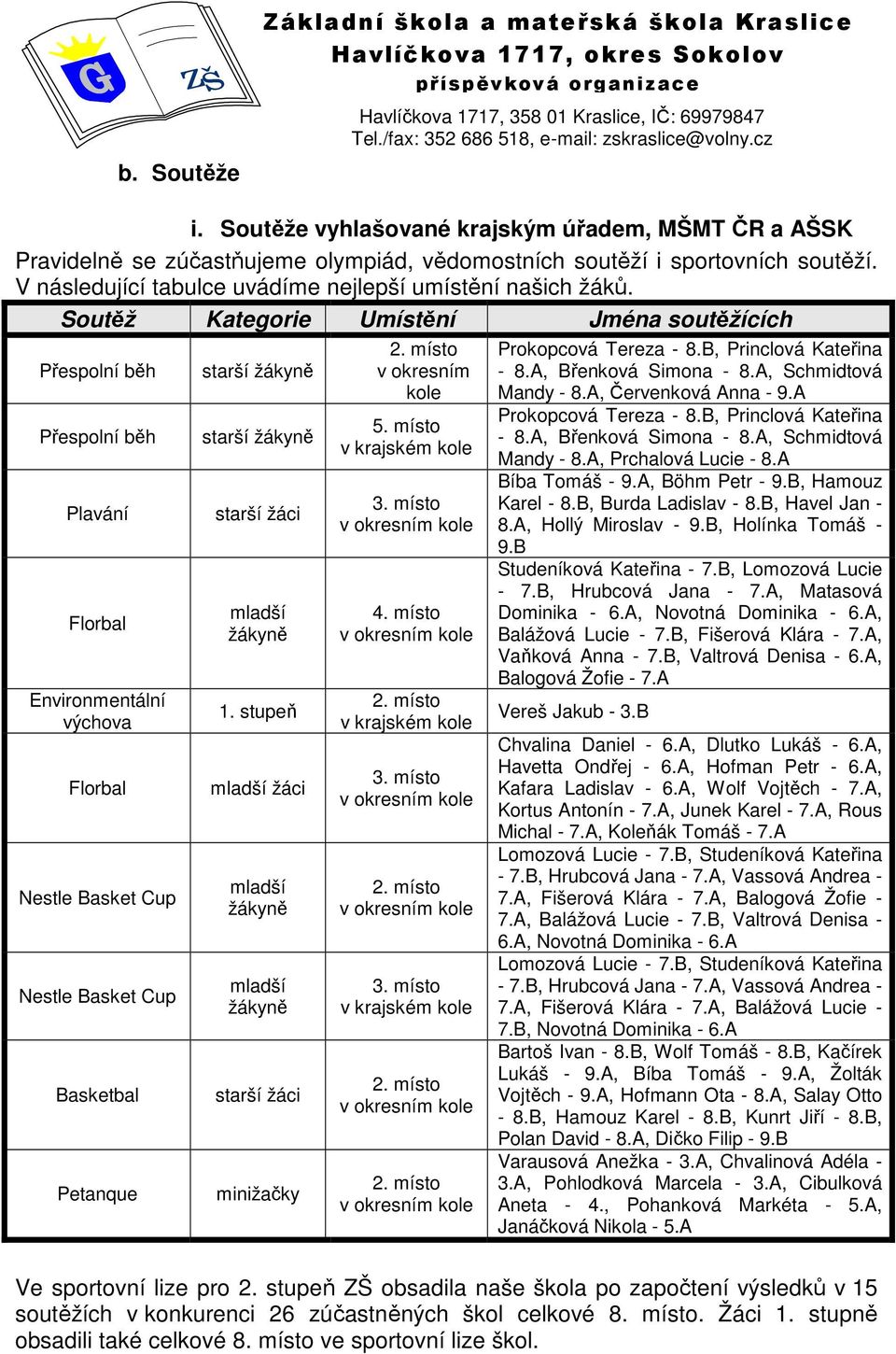 Soutěž Kategorie Umístění Jména soutěžících Přespolní běh Přespolní běh Plavání Florbal Environmentální výchova Florbal Nestle Basket Cup Nestle Basket Cup Basketbal Petanque starší žákyně starší