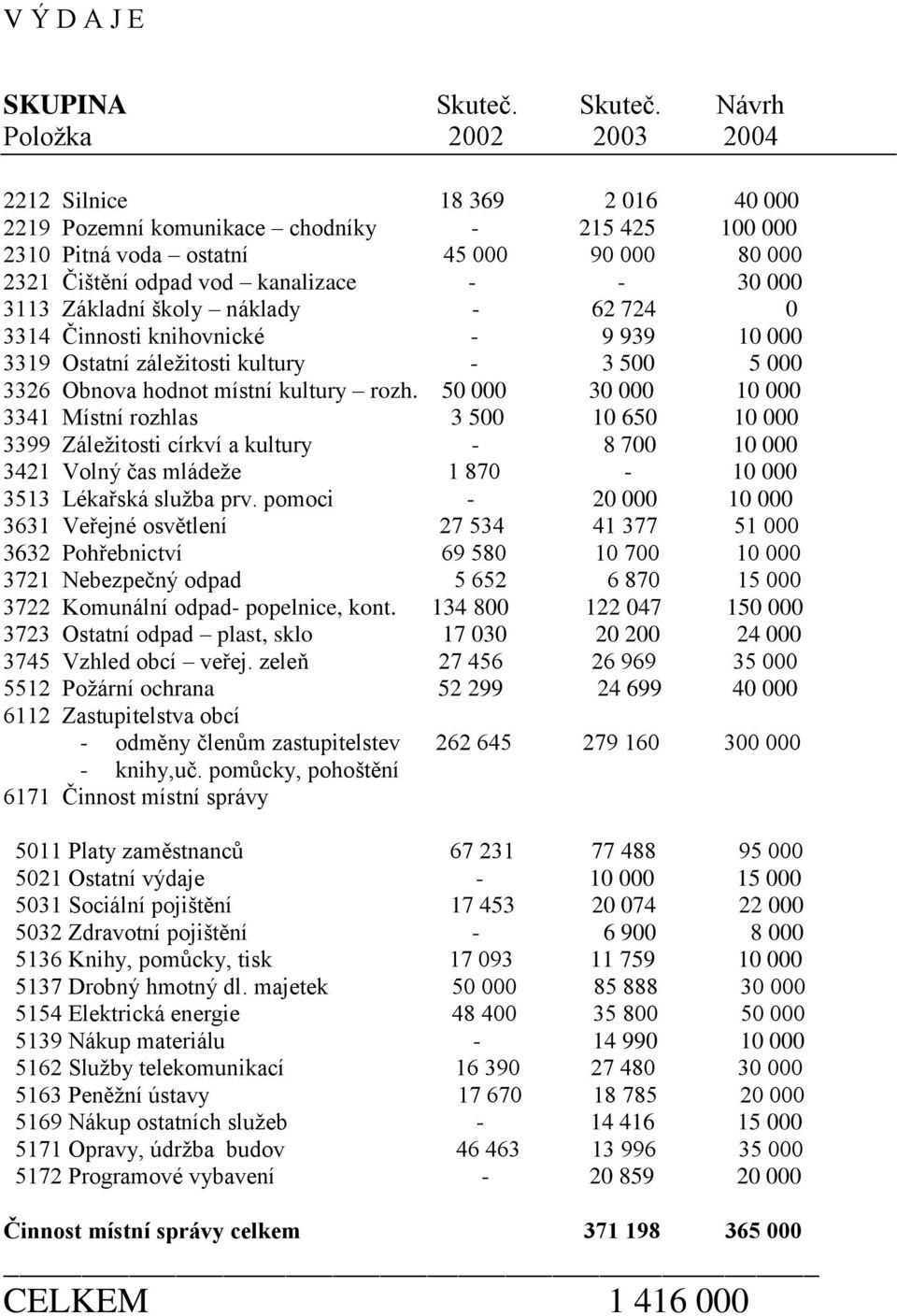 Návrh Položka 2002 2003 2004 2212 Silnice 18 369 2 016 40 000 2219 Pozemní komunikace chodníky - 215 425 100 000 2310 Pitná voda ostatní 45 000 90 000 80 000 2321 Čištění odpad vod kanalizace - - 30