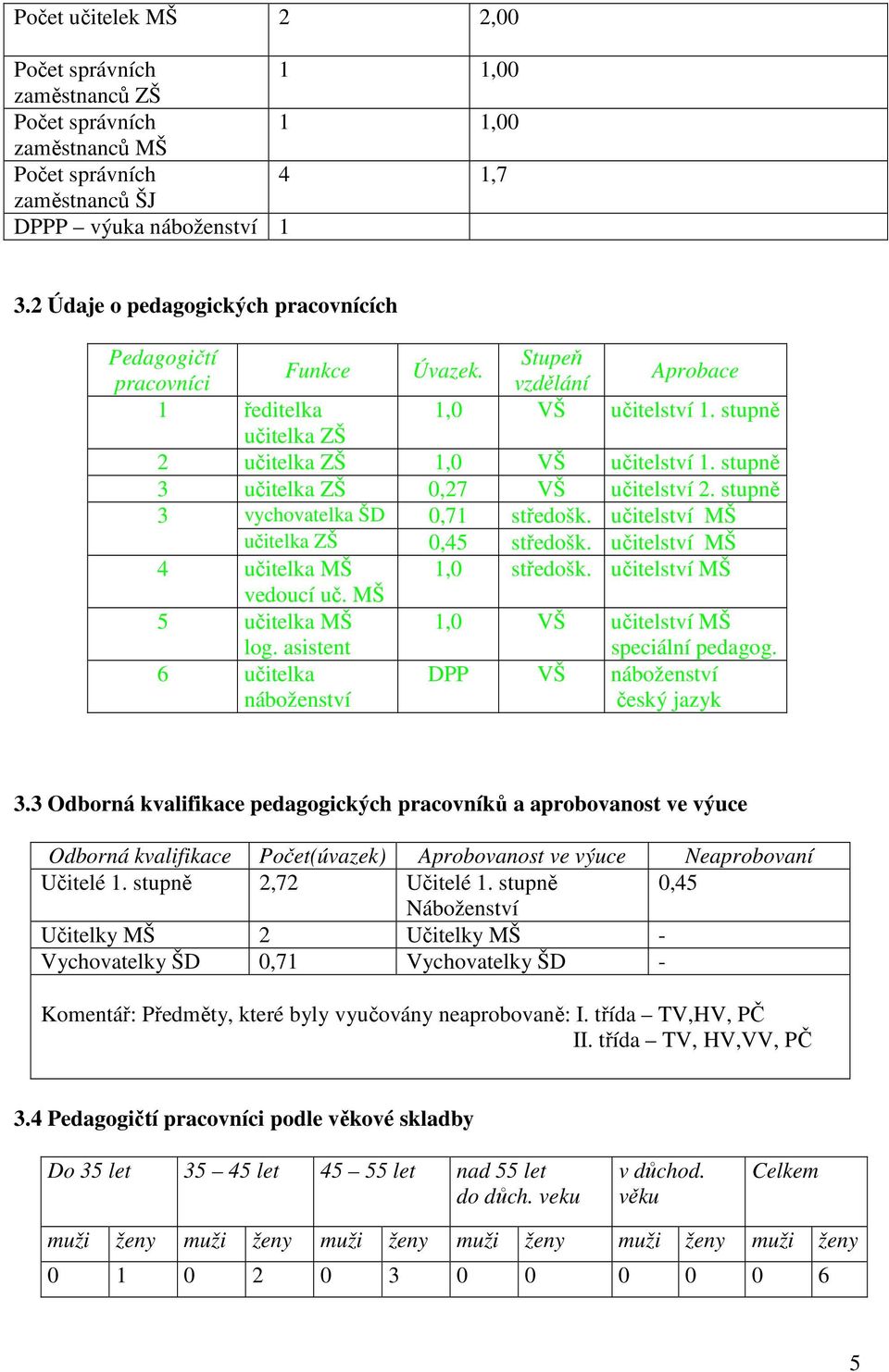 stupně 3 učitelka ZŠ 0,27 VŠ učitelství 2. stupně 3 vychovatelka ŠD 0,71 středošk. učitelství MŠ učitelka ZŠ 0,45 středošk. učitelství MŠ 4 učitelka MŠ 1,0 středošk. učitelství MŠ vedoucí uč.