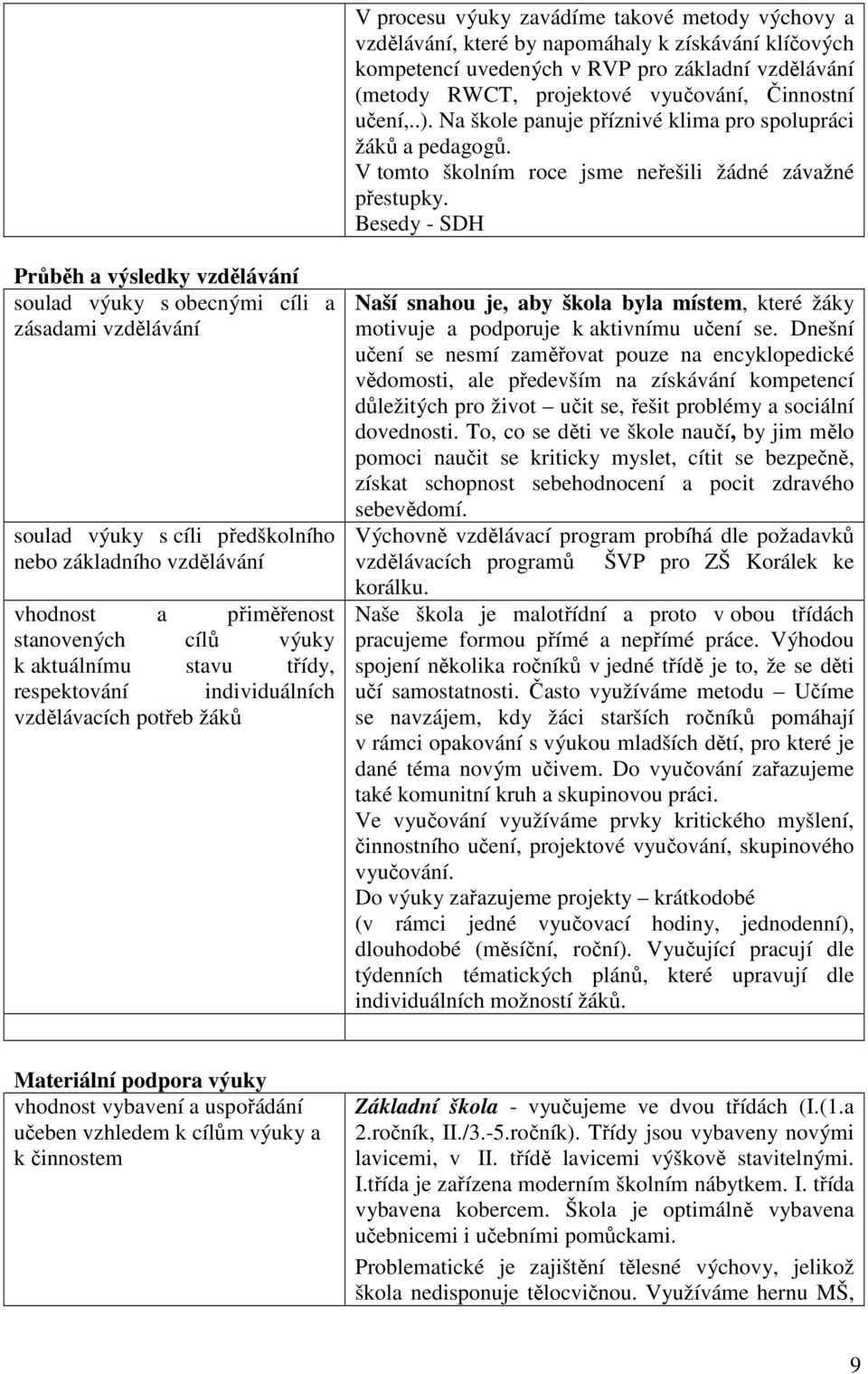 Besedy - SDH Průběh a výsledky vzdělávání soulad výuky s obecnými cíli a zásadami vzdělávání soulad výuky s cíli předškolního nebo základního vzdělávání vhodnost a přiměřenost stanovených cílů výuky