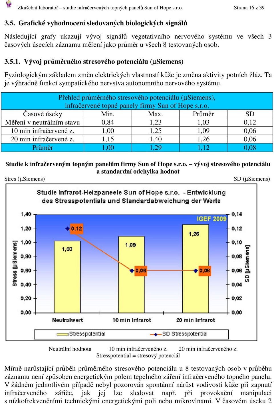testovaných osob. 3.5.1. Vývoj průměrného stresového potenciálu (µsiemens) Fyziologickým základem změn elektrických vlastností kůže je změna aktivity potních žláz.