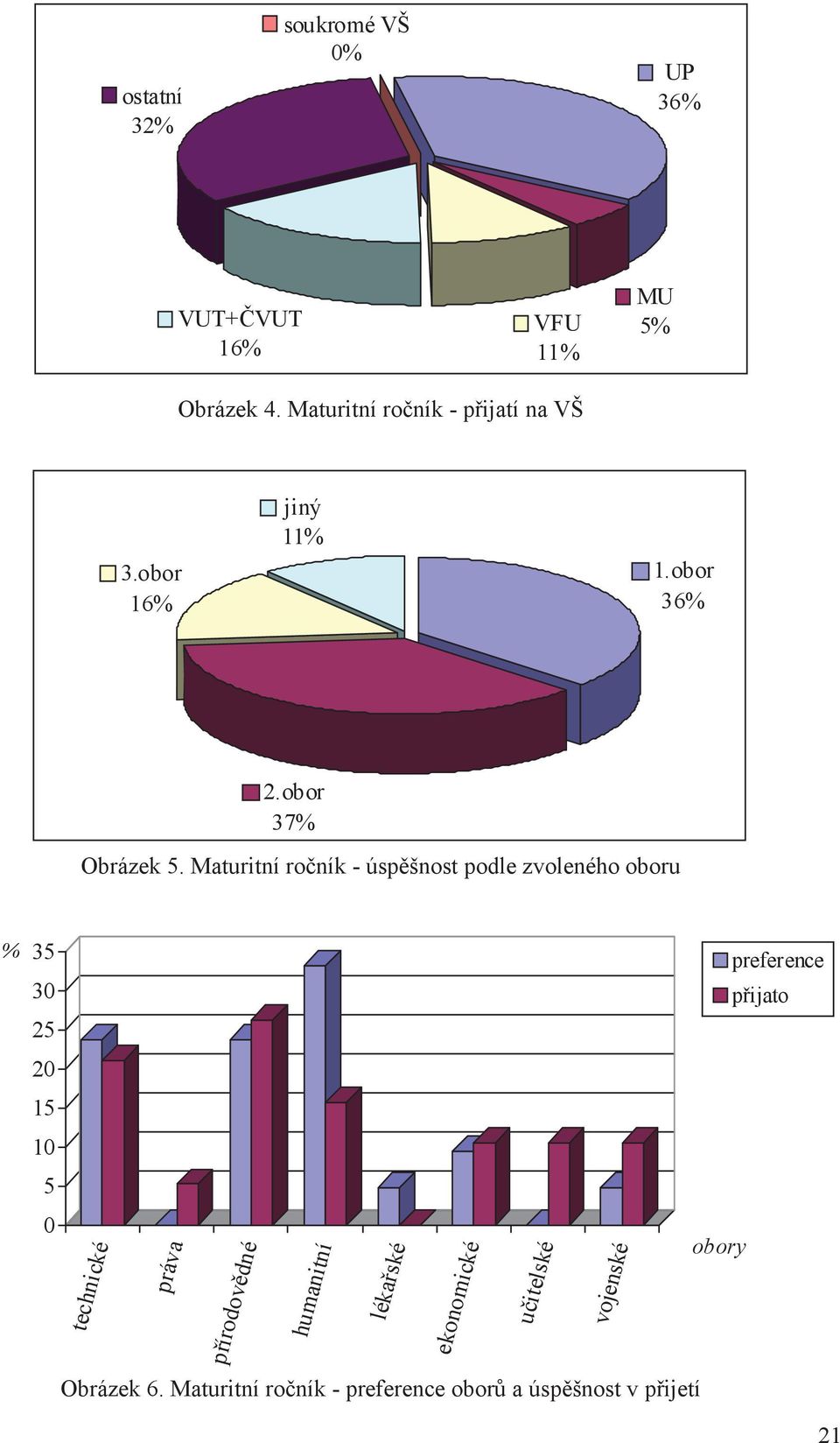 Maturitní ro ník - úsp šnost podle zvoleného oboru % 35 30 25 20 15 10 5 preference p ijato 0