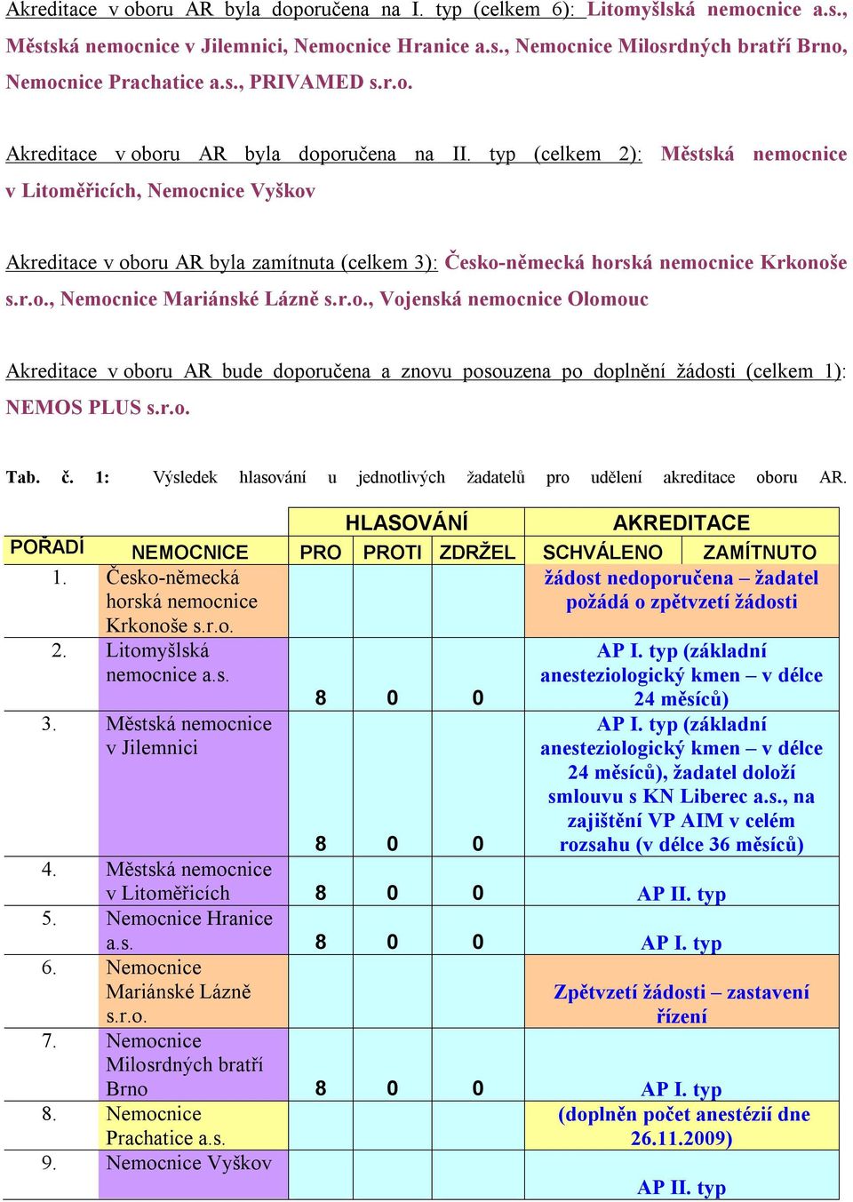 typ (celkem 2): Městská nemocnice v Litoměřicích, Nemocnice Vyškov Akreditace v oboru AR byla zamítnuta (celkem 3): Česko-německá horská nemocnice Krkonoše s.r.o., Nemocnice Mariánské Lázně s.r.o., Vojenská nemocnice Olomouc Akreditace v oboru AR bude doporučena a znovu posouzena po doplnění žádosti (celkem 1): NEMOS PLUS s.