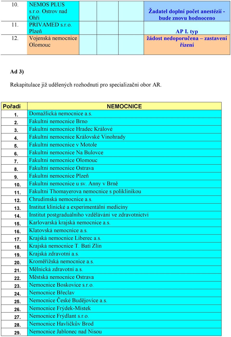 Fakultní nemocnice Hradec Králové 4. Fakultní nemocnice Královské Vinohrady 5. Fakultní nemocnice v Motole 6. Fakultní nemocnice Na Bulovce 7. Fakultní nemocnice Olomouc 8.