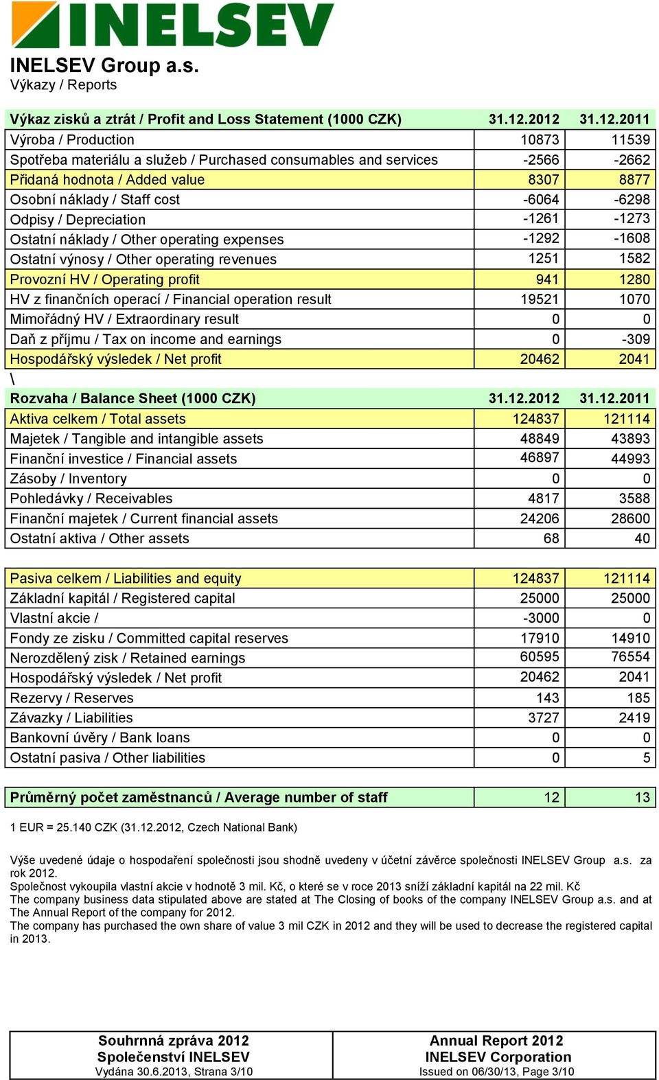 -6064-6298 Odpisy / Depreciation -1261-1273 Ostatní náklady / Other operating expenses -1292-1608 Ostatní výnosy / Other operating revenues 1251 1582 Provozní HV / Operating profit 941 1280 HV z