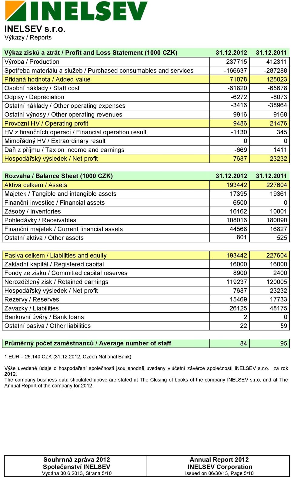 cost -61820-65678 Odpisy / Depreciation -6272-8073 Ostatní náklady / Other operating expenses -3416-38964 Ostatní výnosy / Other operating revenues 9916 9168 Provozní HV / Operating profit 9486 21476