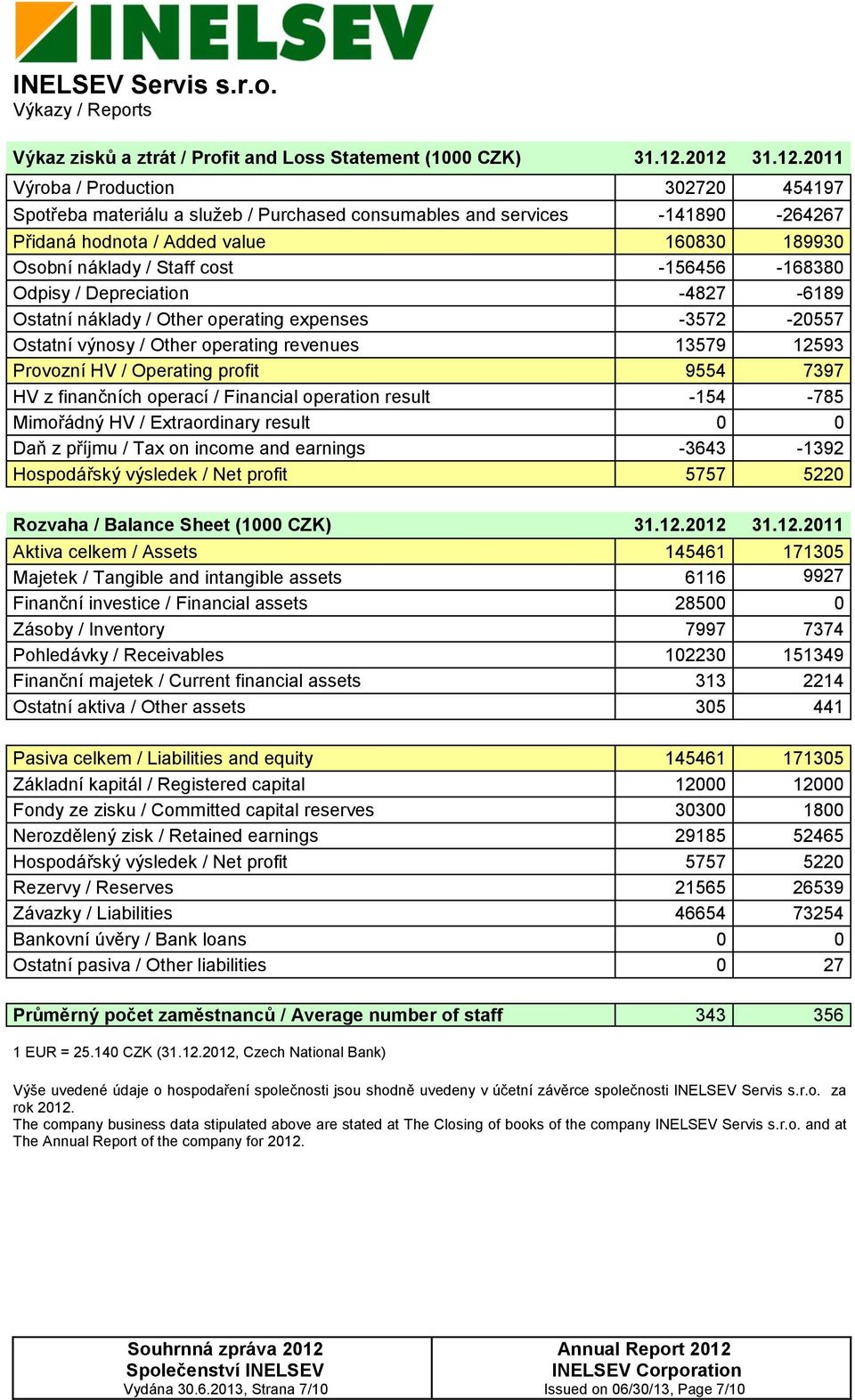 cost -156456-168380 Odpisy / Depreciation -4827-6189 Ostatní náklady / Other operating expenses -3572-20557 Ostatní výnosy / Other operating revenues 13579 12593 Provozní HV / Operating profit 9554