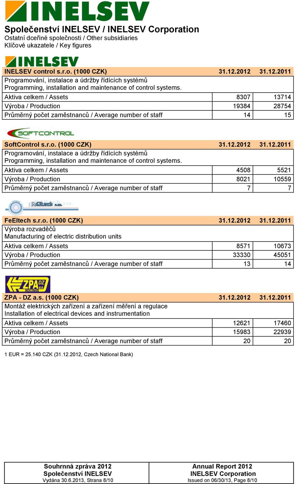 Aktiva celkem / Assets 8307 13714 Výroba / Production 19384 28754 Průměrný počet zaměstnanců / Average number of staff 14 15 SoftControl s.r.o. (1000 CZK 31.12.