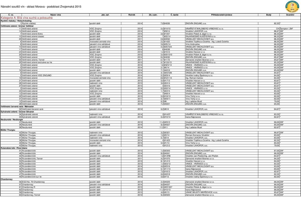 šarže Přihlašovatel/výrobce Body Ocenění Kategorie A: Bílá vína suchá a polosuchá Ryzlink vlašský / Welschriesling 1 Ryzlink vlašský pozdní sběr 2014 7,9 #4026 ZNOVÍN ZNOJMO, a.s. 82,33 * Veltlínské zelené / Grüner Veltliner 11 Veltlínské zelené VOC Znojmo 2014 4,4 #14/10 VINAŘSTVÍ WALDBERG VRBOVEC s.