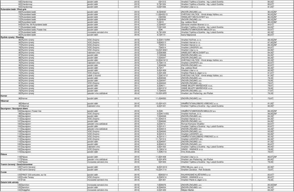 s. 90,00 ZM* 70 Rulandské šedé pozdní sběr 2013 2 #2356 VINSELEKT MICHLOVSKÝ a.s. 86,33 ZM* 72 Rulandské šedé pozdní sběr 2013 8,4 #3044 ZNOVÍN ZNOJMO, a.s. 86,33 ZM* 68 Rulandské šedé pozdní sběr 2014 7,3 #10 Ing.