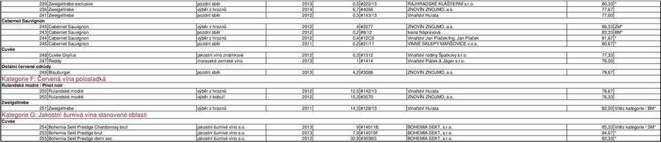 Jan Plaček 81,67 * 246 pozdní sběr 2011 0,2 #21/11 VINNÉ SKLEPY MARŠOVICE v.o.s. 80,67 * 248 Gryllus jakostní víno známkové 2012 0,3 #1312 Vinařství rodiny Špalkovy s.r.o. 77,33 247 Reddy moravské zemské víno 2013 1 #1414 Vinařství Piálek & Jäger s.