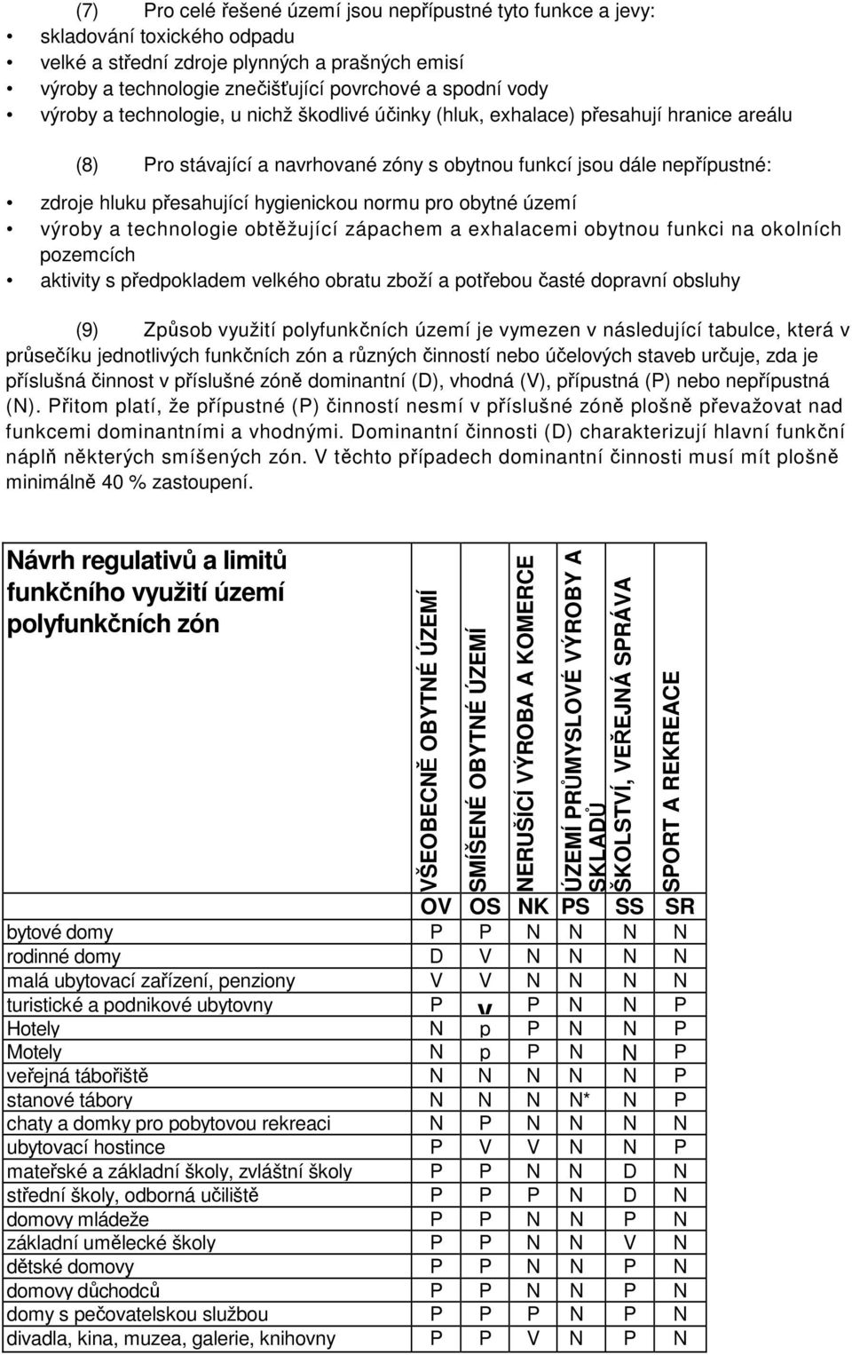 hygienickou normu pro obytné území výroby a technologie obtěžující zápachem a exhalacemi obytnou funkci na okolních pozemcích aktivity s předpokladem velkého obratu zboží a potřebou časté dopravní