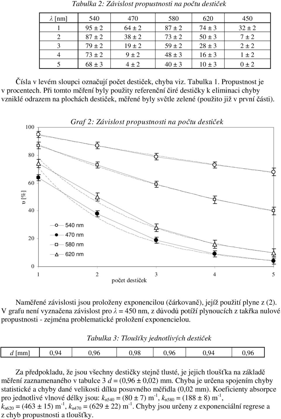 Při tomto měření byly použity referenční čiré destičky k eliminaci chyby vzniklé odrazem na plochách destiček, měřené byly světle zelené (použito již v první části).