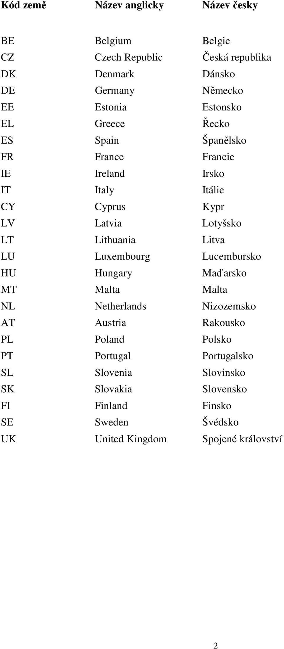 Lithuania Litva LU Luxembourg Lucembursko HU Hungary Maďarsko MT Malta Malta NL Netherlands Nizozemsko AT Austria Rakousko PL Poland