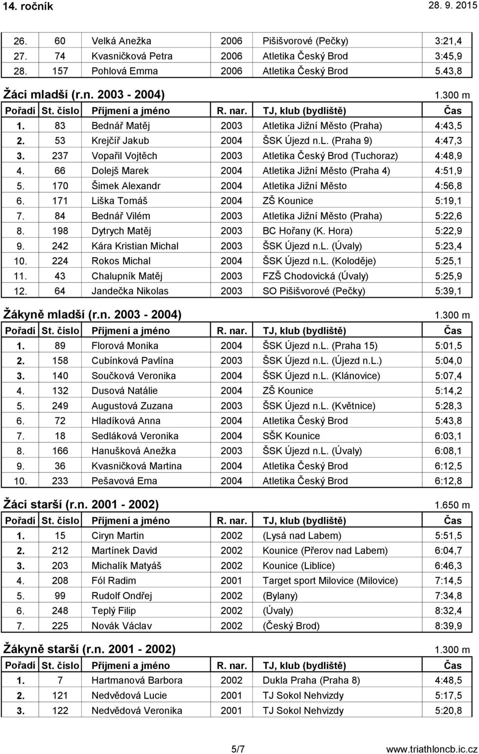 66 Dolejš Marek 2004 Atletika Jižní Město (Praha 4) 4:51,9 5. 170 Šimek Alexandr 2004 Atletika Jižní Město 4:56,8 6. 171 Liška Tomáš 2004 ZŠ Kounice 5:19,1 7.