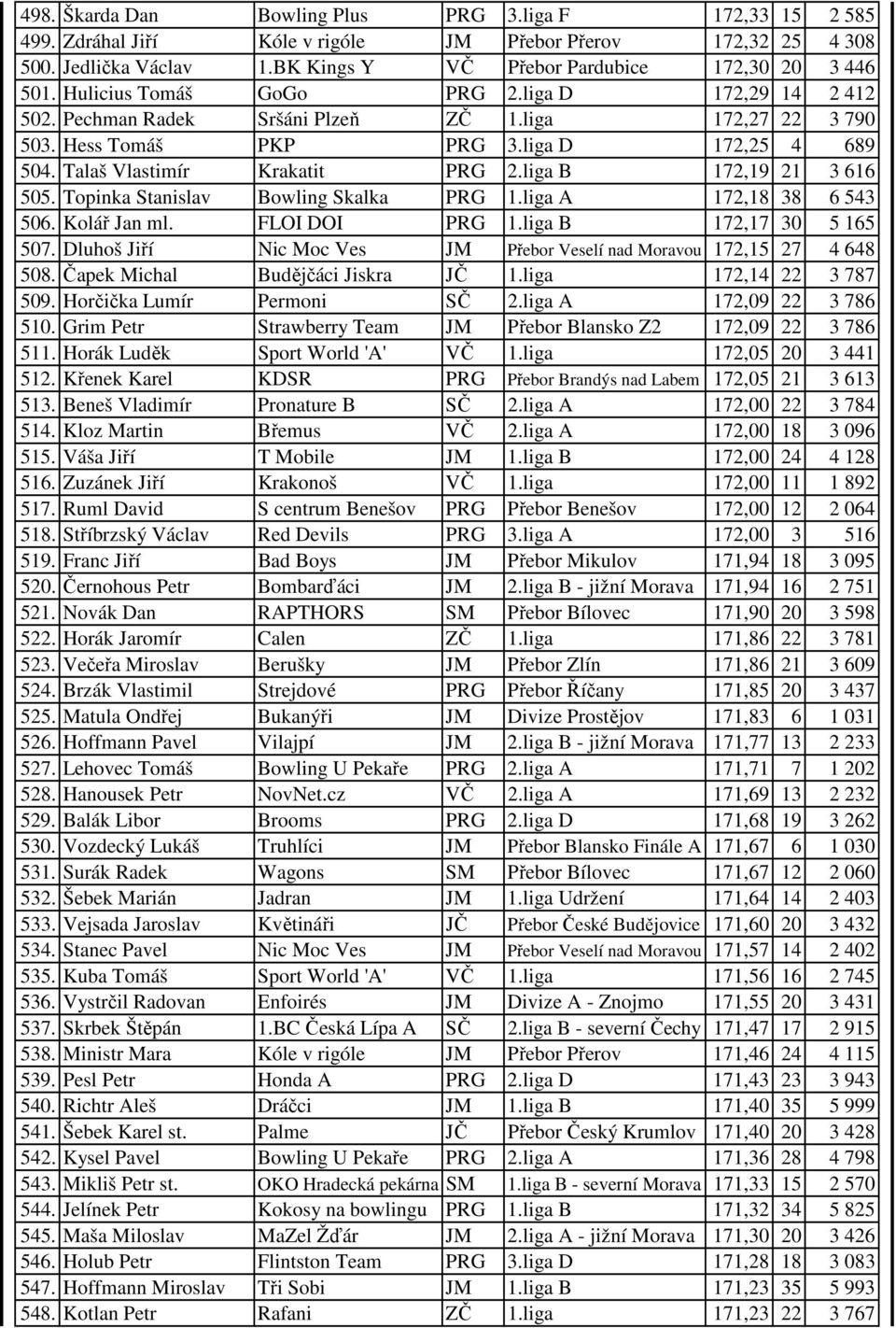 liga B 172,19 21 3 616 505. Topinka Stanislav Bowling Skalka PRG 1.liga A 172,18 38 6 543 506. Kolář Jan ml. FLOI DOI PRG 1.liga B 172,17 30 5 165 507.