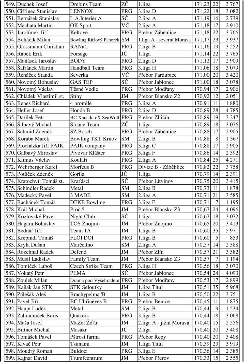liga A - severní Morava 171,17 23 3 937 555. Glossmann Christian RANaři PRG 2.liga B 171,16 19 3 252 556. Rábek Erik Forsage JČ 1.liga 171,14 22 3 765 557. Maňásek Jaroslav BODY PRG 2.
