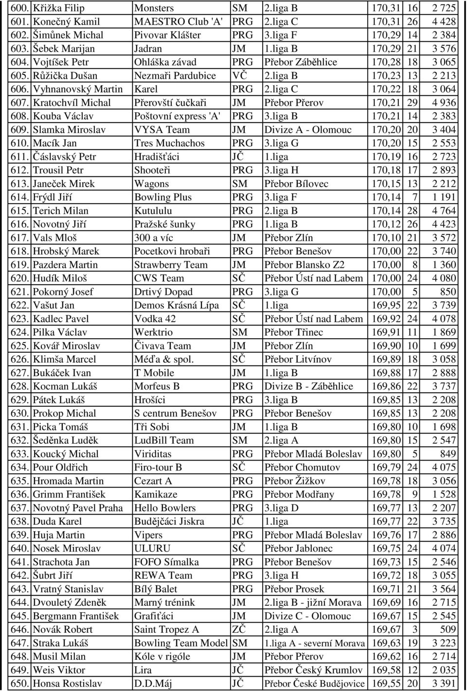 Vyhnanovský Martin Karel PRG 2.liga C 170,22 18 3 064 607. Kratochvíl Michal Přerovští čučkaři JM Přebor Přerov 170,21 29 4 936 608. Kouba Václav Poštovní express 'A' PRG 3.liga B 170,21 14 2 383 609.